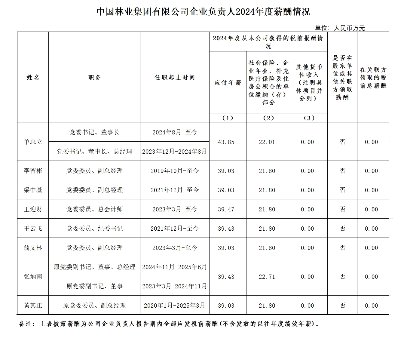 中国林业集团有限公司企业负责人2024年度薪酬情况 中国林业集团有限公司企业负责人2024年度薪酬情况